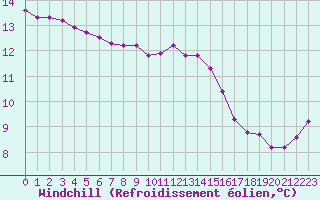 Courbe du refroidissement olien pour Roujan (34)