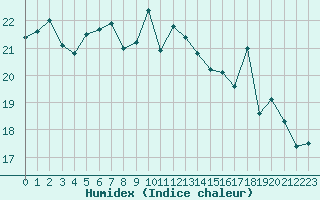 Courbe de l'humidex pour Dinard (35)