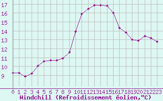 Courbe du refroidissement olien pour Thoiras (30)