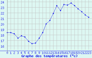 Courbe de tempratures pour Cap de la Hve (76)