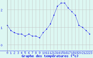 Courbe de tempratures pour Lemberg (57)