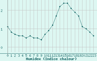 Courbe de l'humidex pour Lemberg (57)