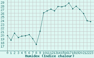 Courbe de l'humidex pour Xert / Chert (Esp)