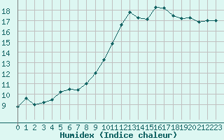 Courbe de l'humidex pour Bziers-Centre (34)