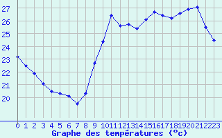 Courbe de tempratures pour Saint-Cyprien (66)