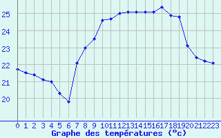 Courbe de tempratures pour Cap Corse (2B)