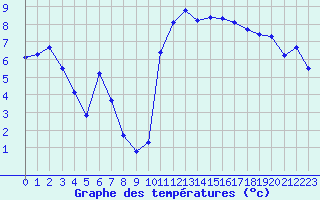 Courbe de tempratures pour Lamballe (22)