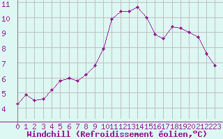 Courbe du refroidissement olien pour Cernay (86)