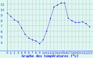 Courbe de tempratures pour Saffr (44)