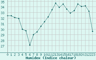 Courbe de l'humidex pour Cap Bar (66)