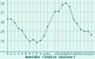 Courbe de l'humidex pour Potes / Torre del Infantado (Esp)