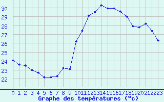 Courbe de tempratures pour Perpignan (66)