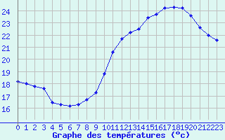 Courbe de tempratures pour Tarbes (65)