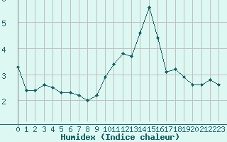 Courbe de l'humidex pour Mandailles-Saint-Julien (15)