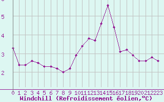 Courbe du refroidissement olien pour Mandailles-Saint-Julien (15)