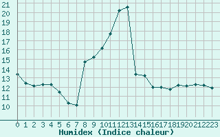 Courbe de l'humidex pour Bannay (18)