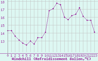 Courbe du refroidissement olien pour Villacoublay (78)