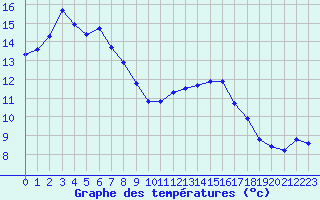 Courbe de tempratures pour Chatelus-Malvaleix (23)