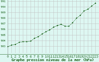 Courbe de la pression atmosphrique pour Eu (76)