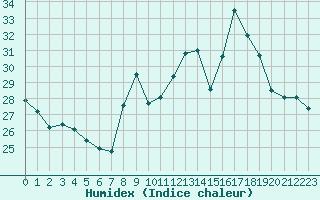 Courbe de l'humidex pour Carpentras (84)