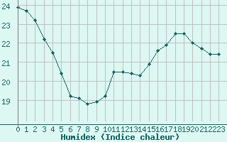 Courbe de l'humidex pour Corsept (44)