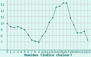 Courbe de l'humidex pour Mont-Aigoual (30)