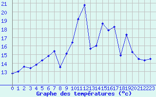 Courbe de tempratures pour Ile Rousse (2B)