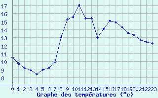 Courbe de tempratures pour Pointe de Socoa (64)