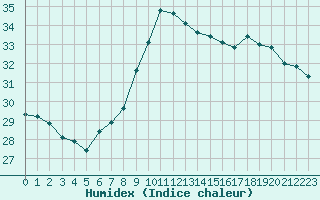 Courbe de l'humidex pour Istres (13)