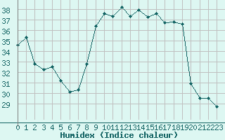 Courbe de l'humidex pour Bastia (2B)