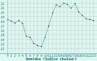 Courbe de l'humidex pour Saint-Cyprien (66)