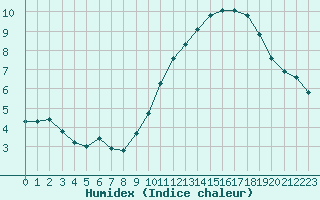 Courbe de l'humidex pour Douzens (11)