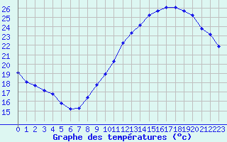 Courbe de tempratures pour Douzens (11)