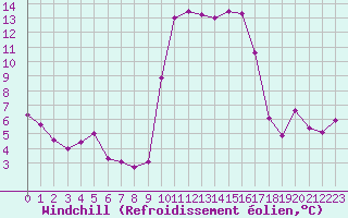 Courbe du refroidissement olien pour Bastia (2B)