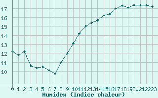 Courbe de l'humidex pour Dax (40)