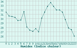 Courbe de l'humidex pour Calvi (2B)