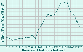 Courbe de l'humidex pour Neuville-de-Poitou (86)