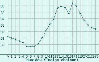 Courbe de l'humidex pour Perpignan (66)