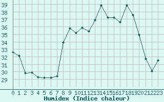 Courbe de l'humidex pour Cap Corse (2B)