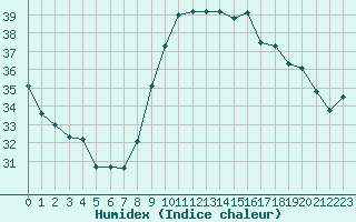 Courbe de l'humidex pour Sallles d'Aude (11)