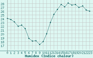 Courbe de l'humidex pour Cabestany (66)