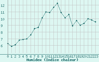 Courbe de l'humidex pour La Roche-sur-Yon (85)