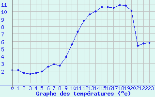 Courbe de tempratures pour Sorcy-Bauthmont (08)