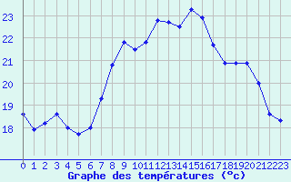 Courbe de tempratures pour Cap Corse (2B)