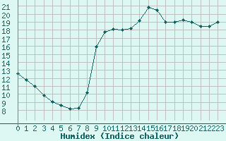 Courbe de l'humidex pour Agde (34)