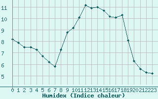 Courbe de l'humidex pour Leucate (11)