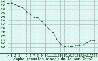 Courbe de la pression atmosphrique pour Saint-Bonnet-de-Bellac (87)