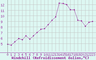 Courbe du refroidissement olien pour Pomrols (34)