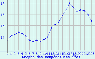 Courbe de tempratures pour Corsept (44)