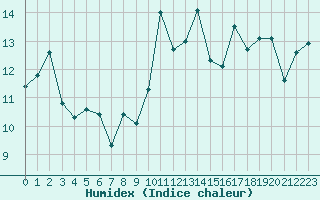 Courbe de l'humidex pour Mouilleron-le-Captif (85)